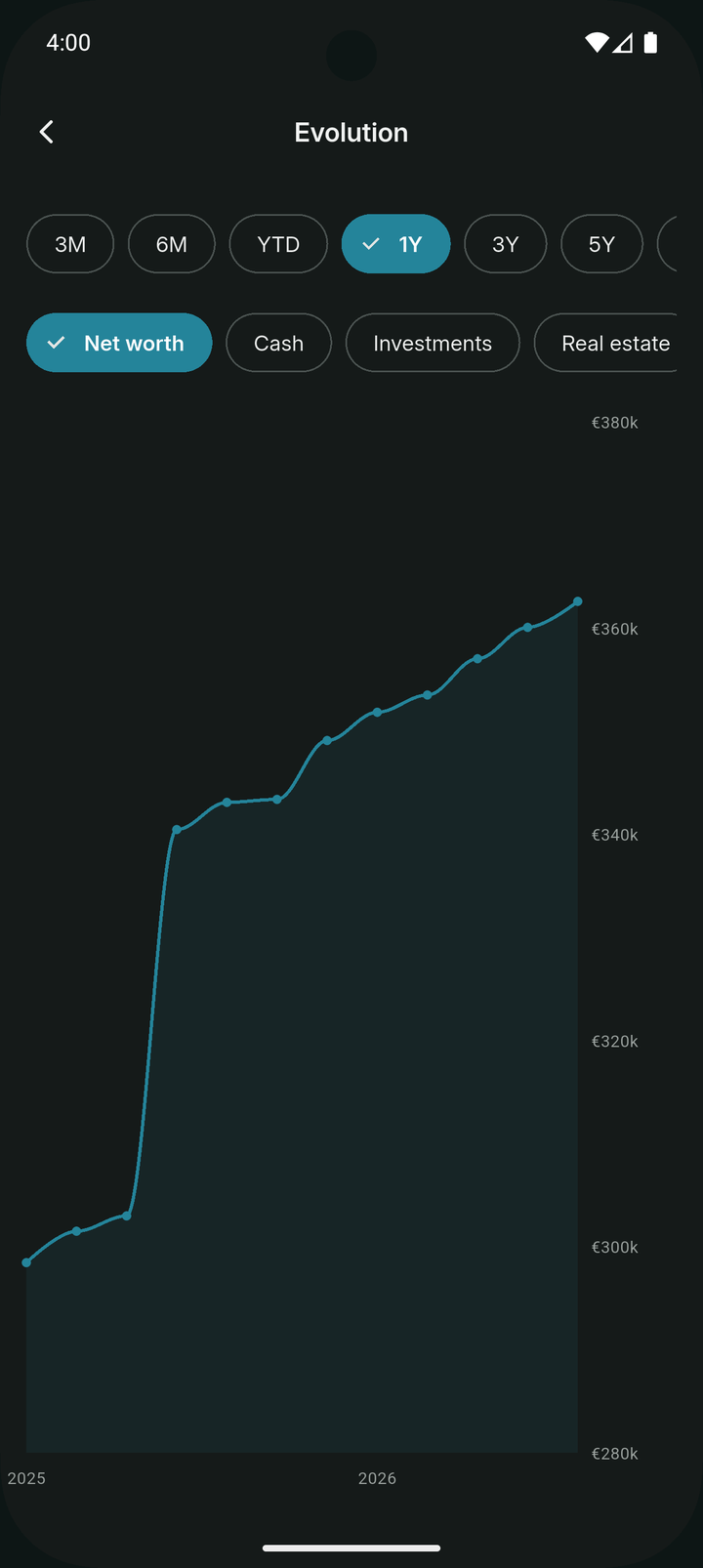 Net worth evolution chart