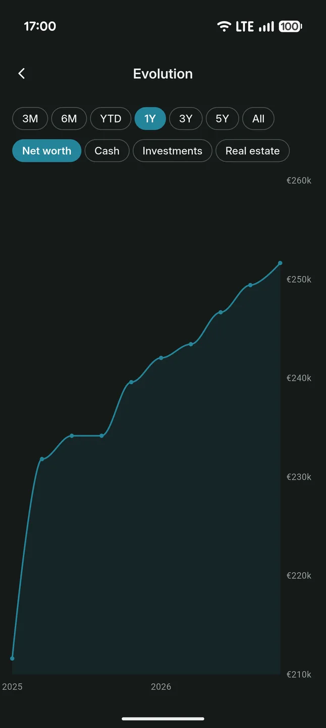 Net worth evolution chart