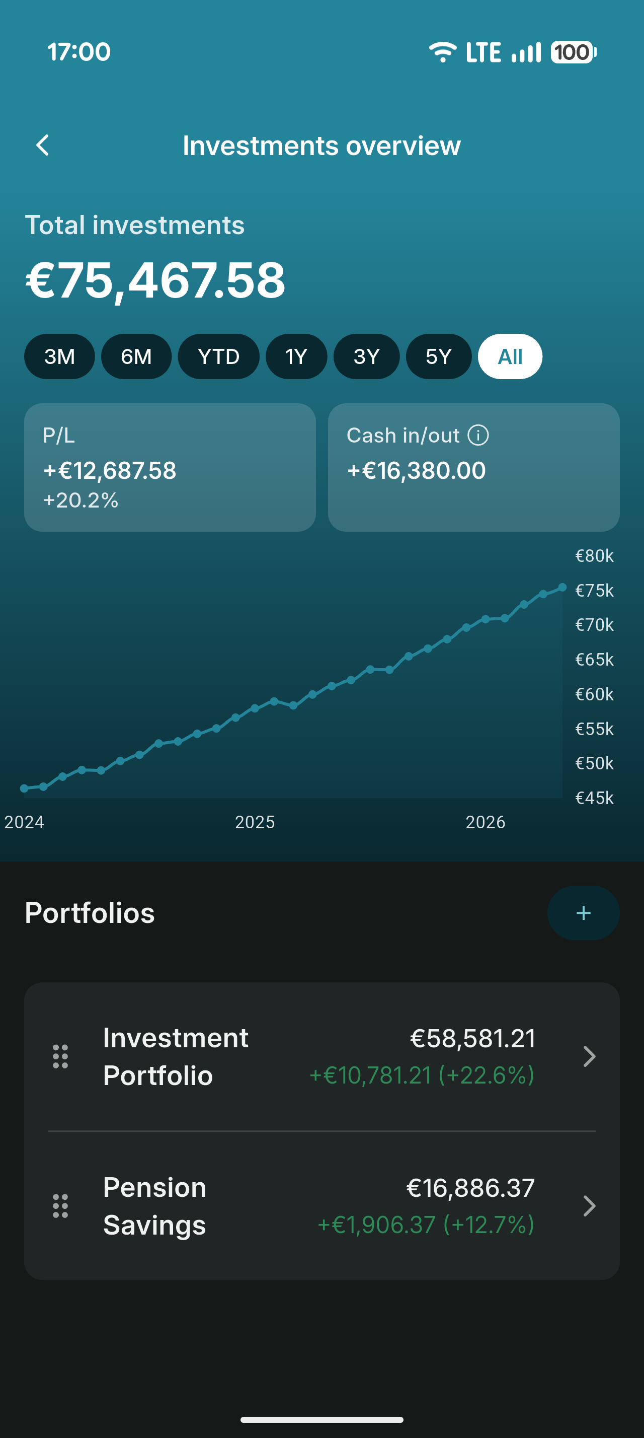 Investments overview with profit and loss over the selected time frame