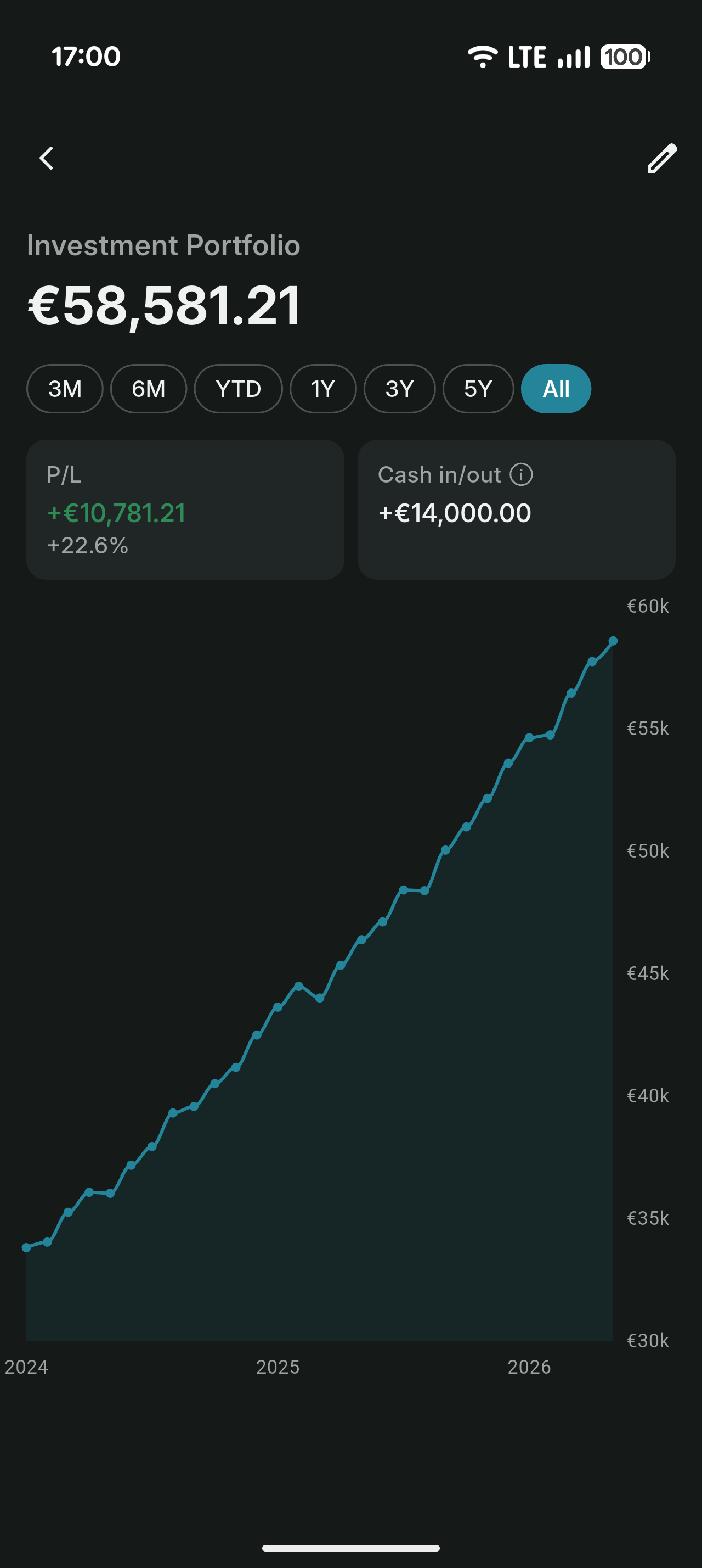 A single portfolio with its value and profit over time