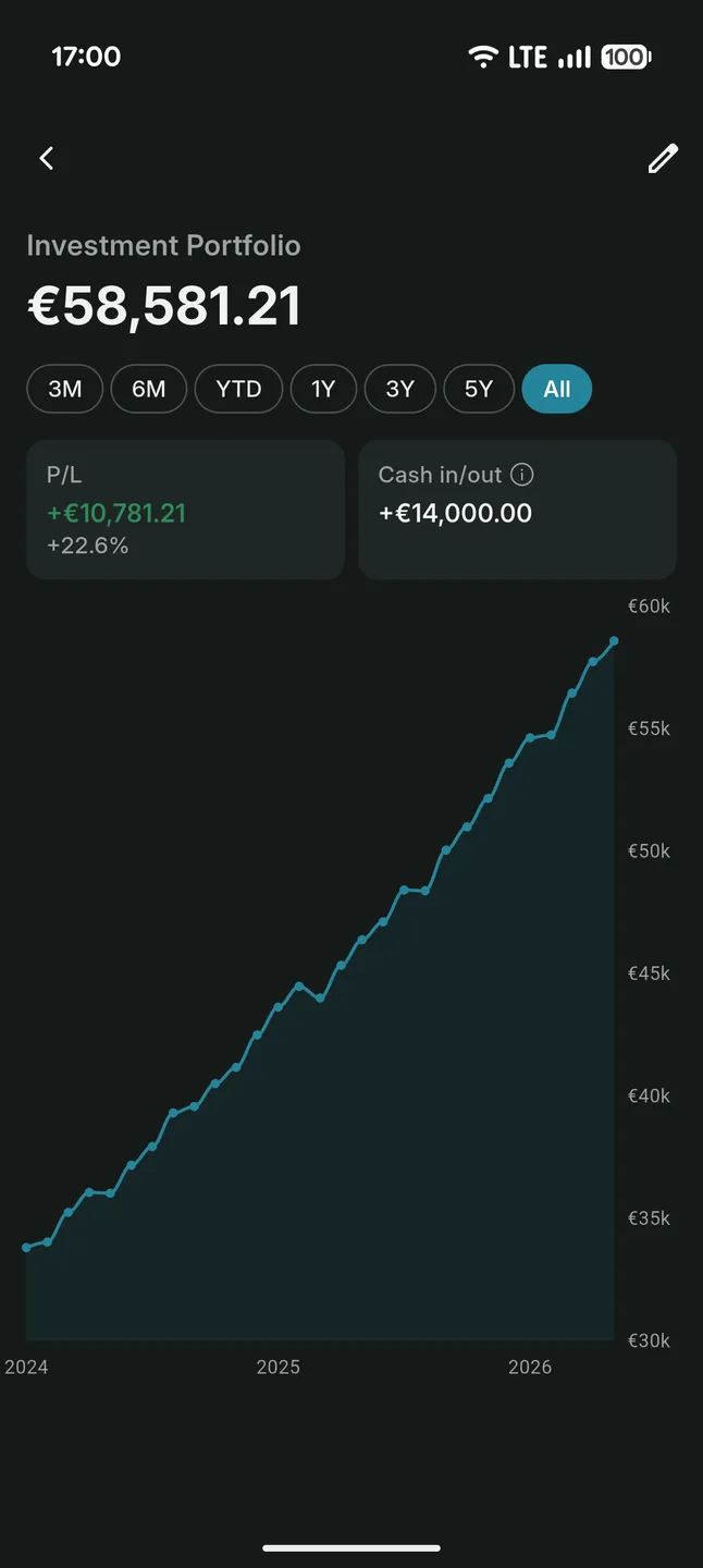 A single portfolio with its value and profit over time